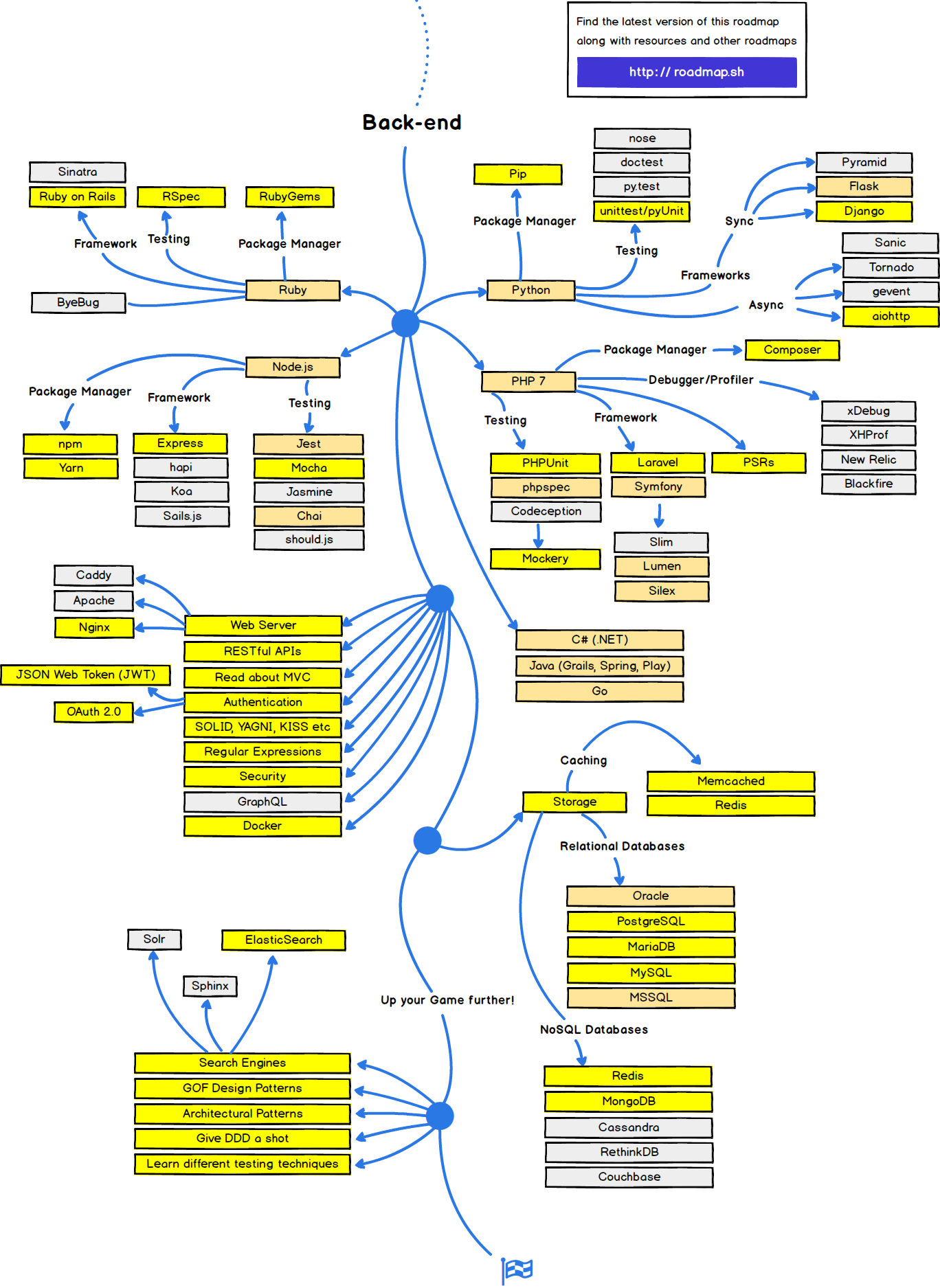 Roadmap Backend Developer 2017
