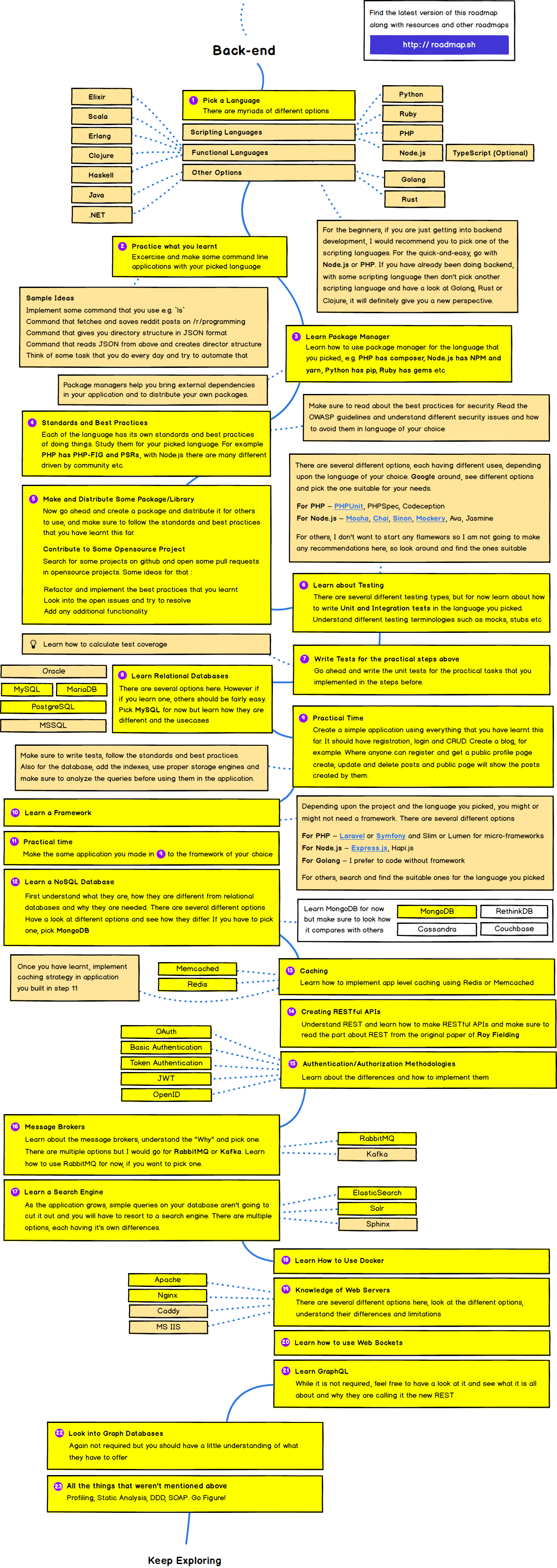 Roadmap Backend Developer 2018