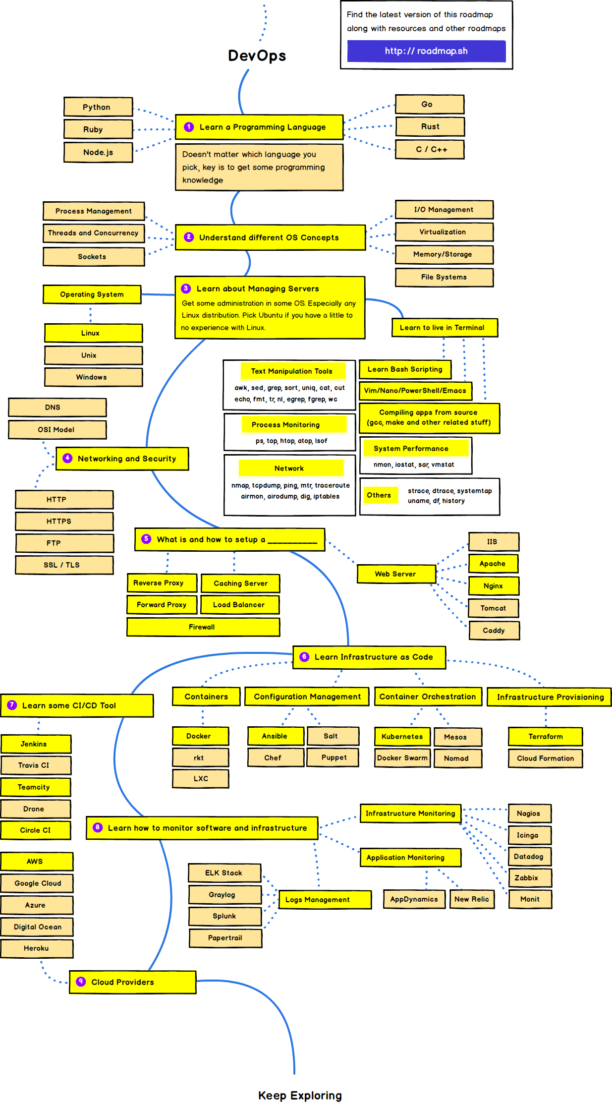 Roadmap DevOps Engineer 2018