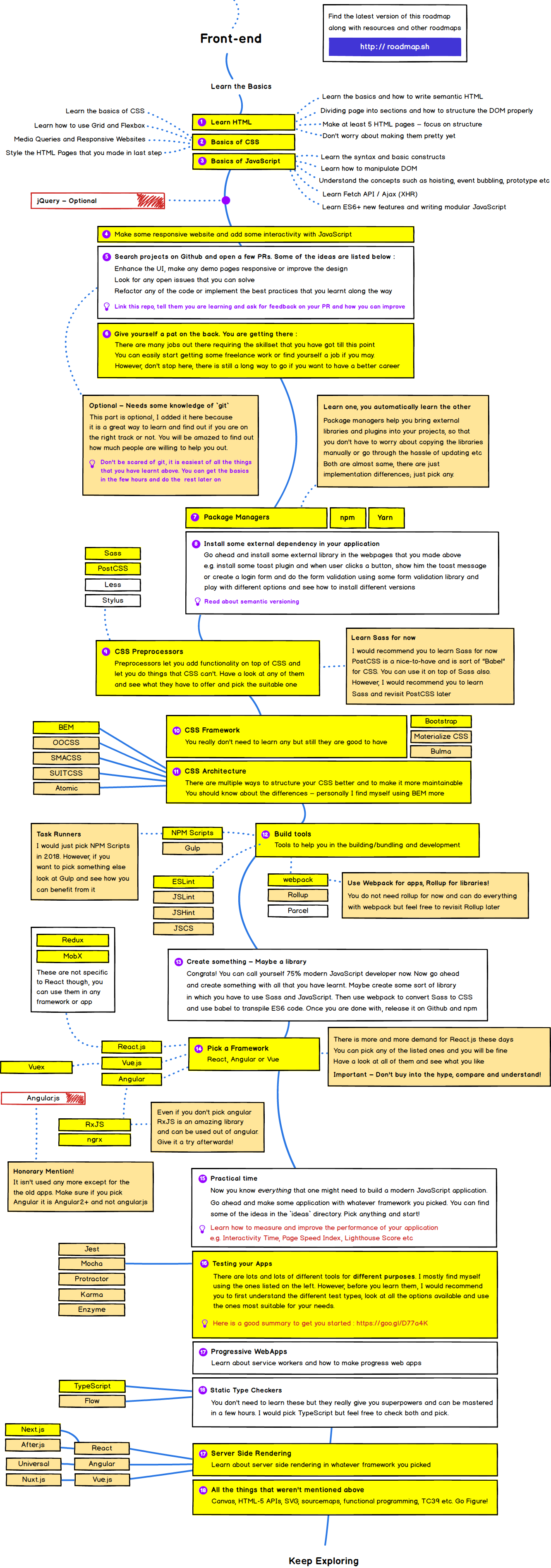 Roadmap Frontend Developer 2018