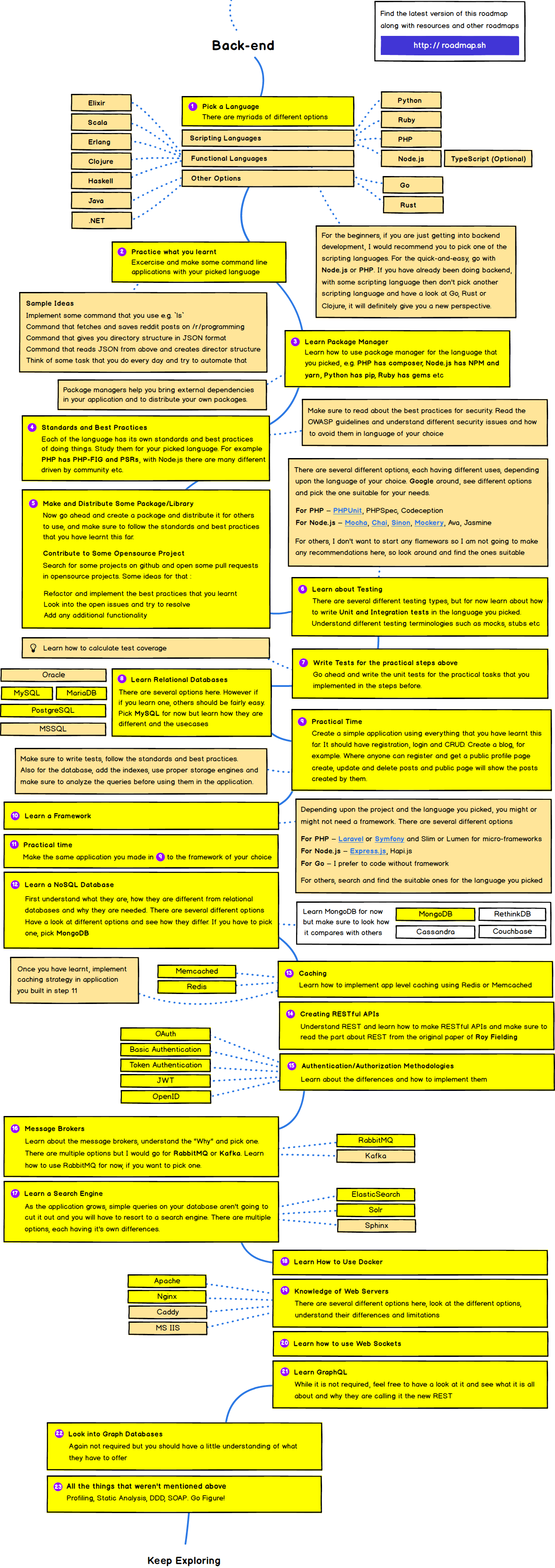Roadmap Backend Developer 2019