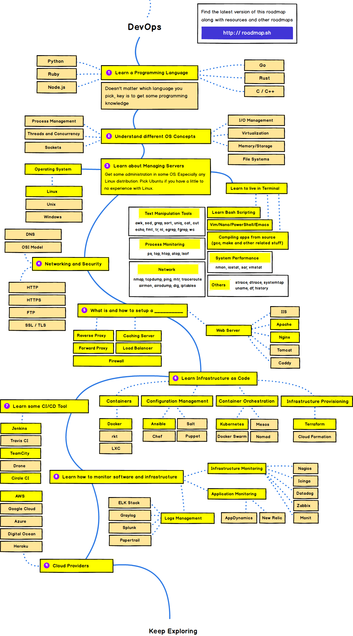 Roadmap DevOps Engineer 2019