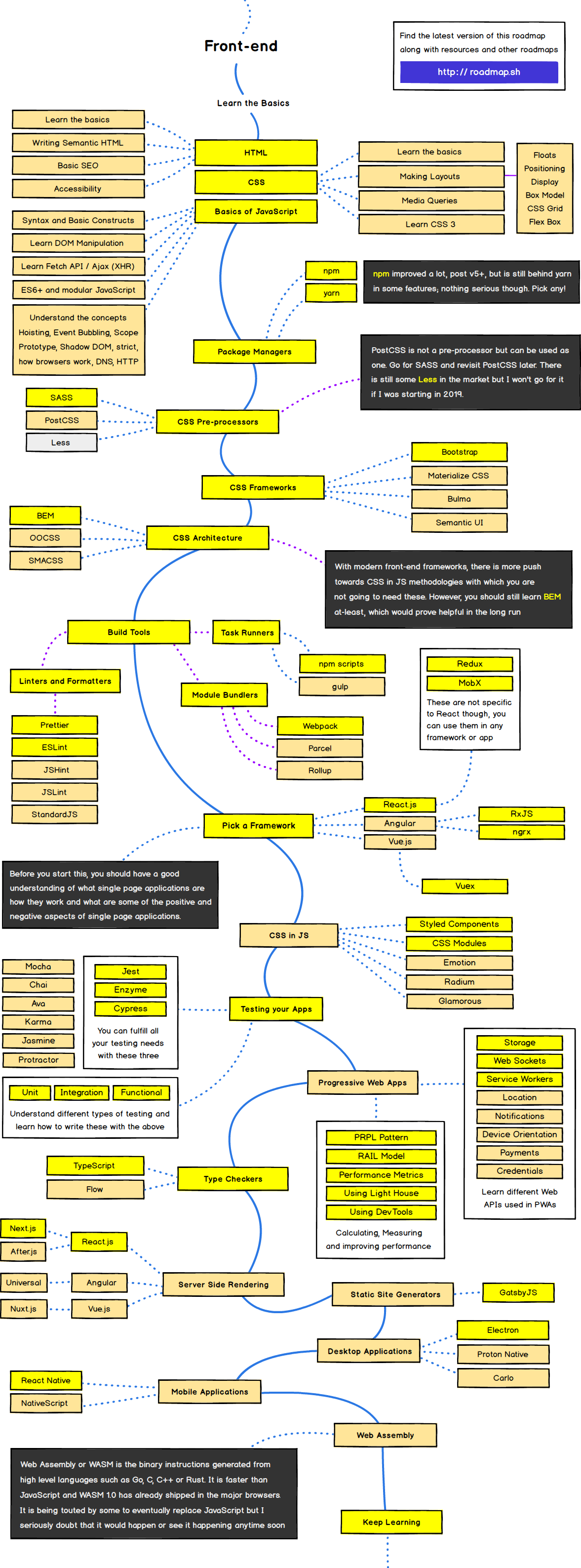 Roadmap Frontend Developer 2019
